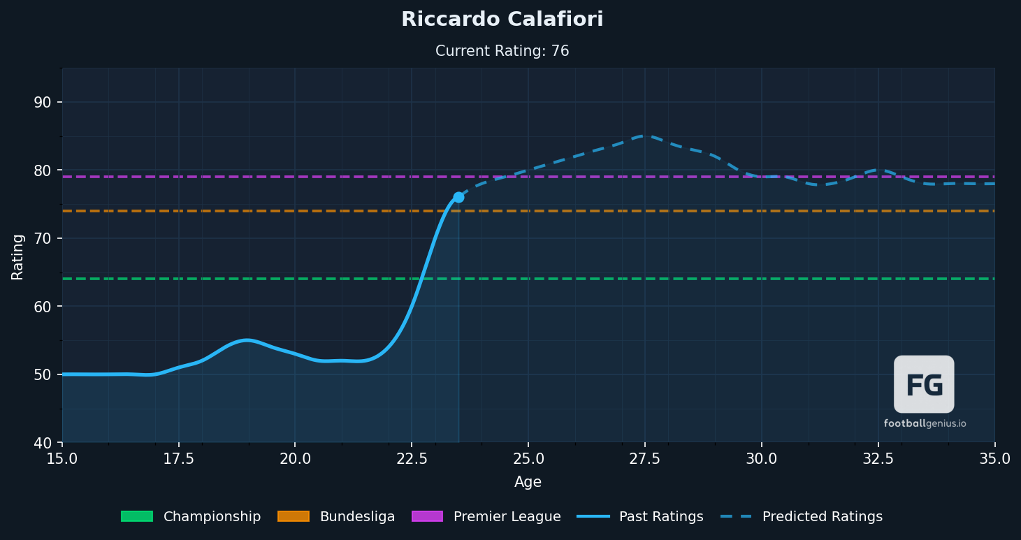 Riccardo Calafiori career rating trajectory — footballgenius prediction