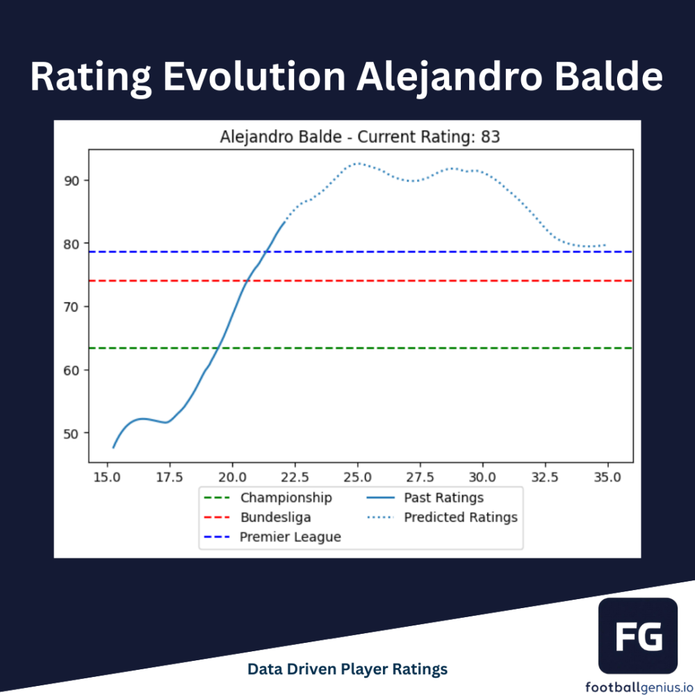 Rating Evolution Alejandro Balde — current rating 83, predicted peak above 90