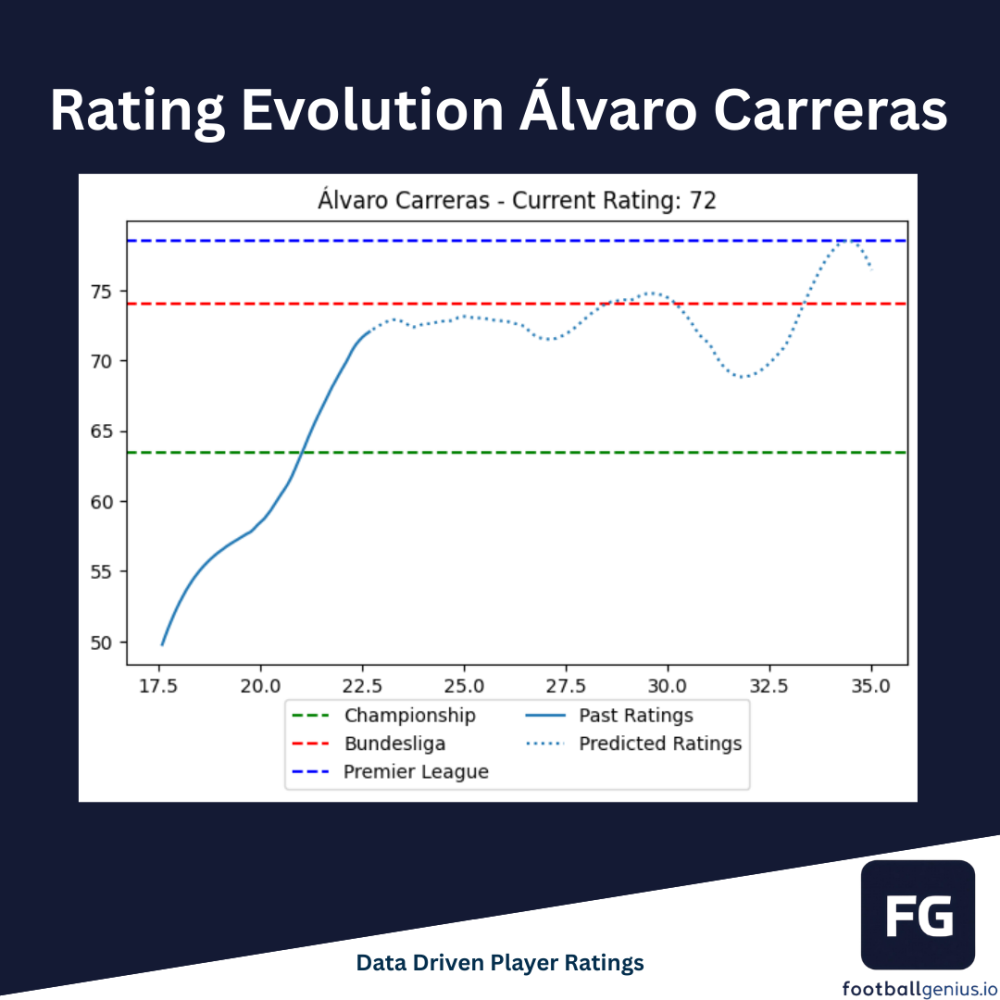 Rating Evolution Álvaro Carreras — current rating 72, modest future improvement