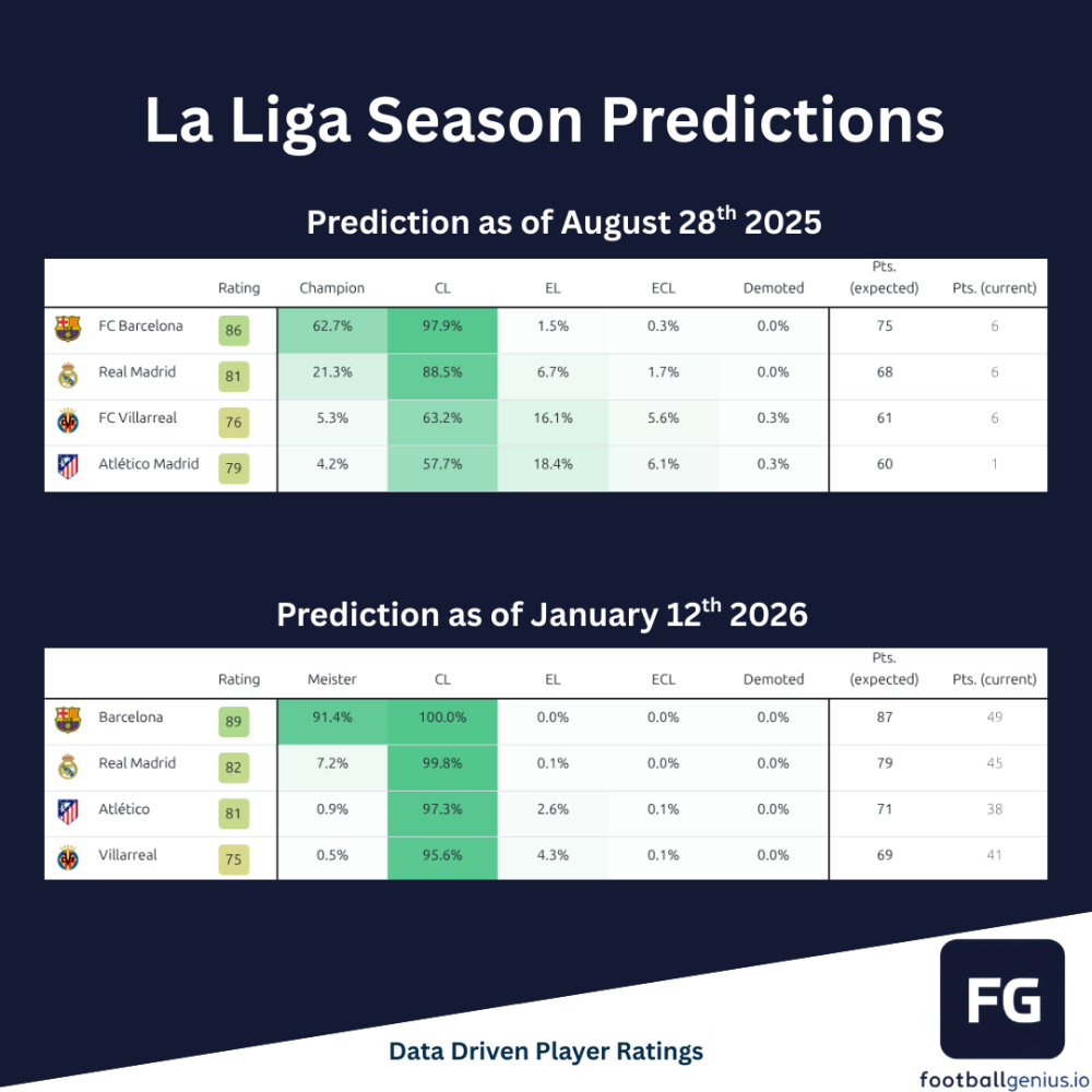 La Liga Season Predictions — Top 4, beginning of season vs. mid-season
