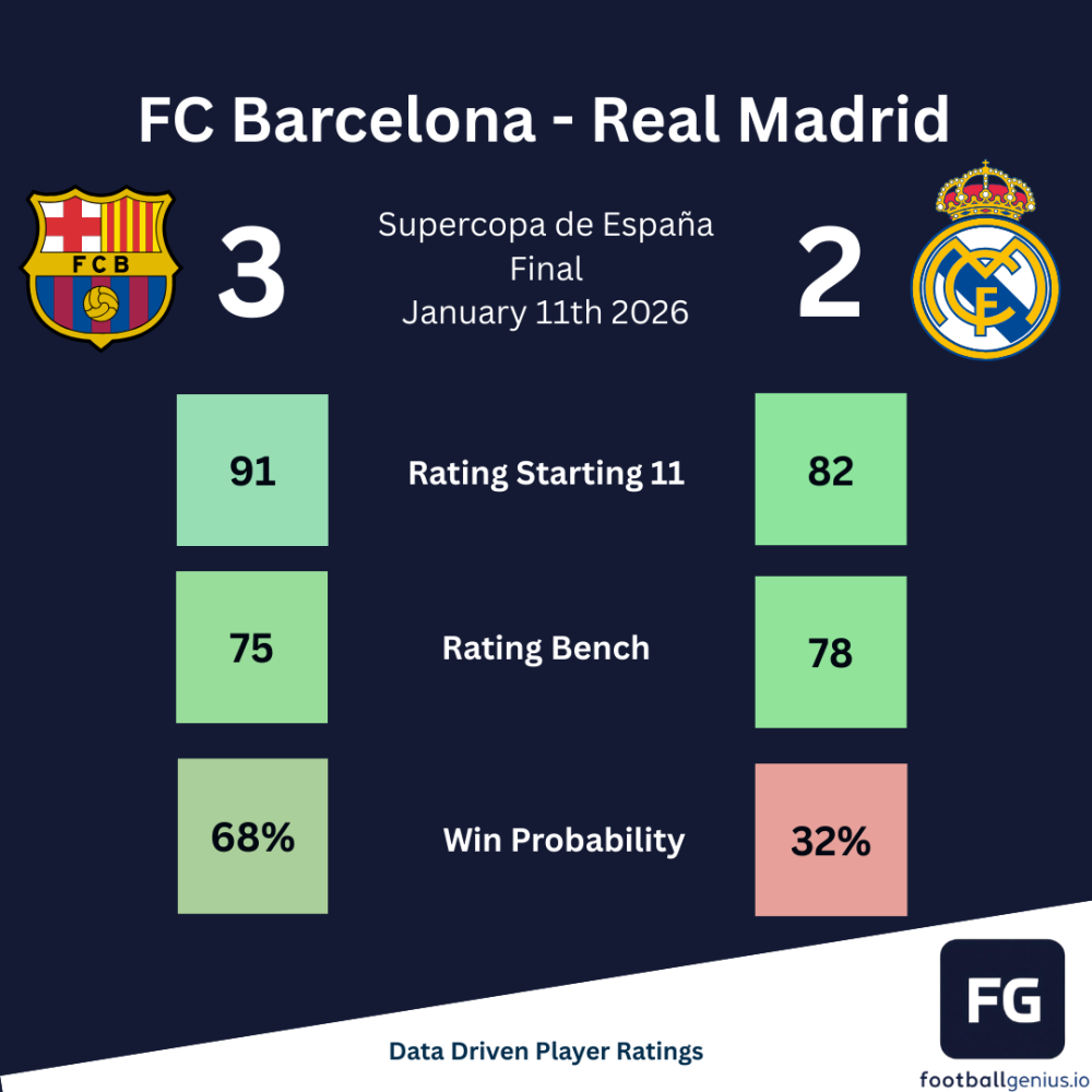 Match Analysis — Final Supercopa de España: Barcelona 3–2 Real Madrid
